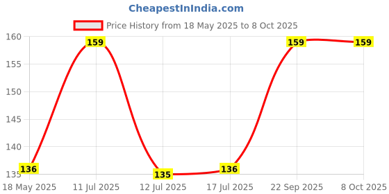 amazon.in infispace Ultra-Thin Transparent Nylon Summer Socks (2 pair) infispace Price History Graph from 18 May 2025 to 7 Oct 2025