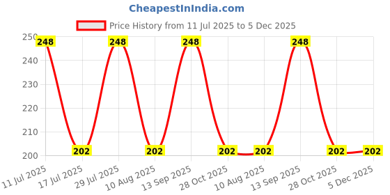 amazon.in infispace Unisex 100% Cotton Foldable Bucket Beach Sun Hat- Pink infispace Price History Graph from 11 Jul 2025 to 5 Dec 2025