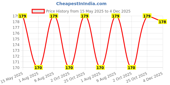 amazon.in infispace Unisex Cotton Adjustable Sports Sun Visor Cap infispace Price History Graph from 15 May 2025 to 4 Dec 2025