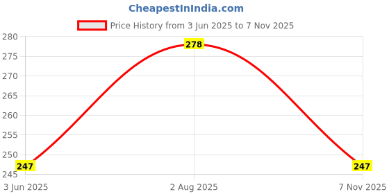 amazon.in INFISPACE Unisex Cotton Bucket Sun Hat Price History Graph from 3 Jun 2025 to 7 Nov 2025