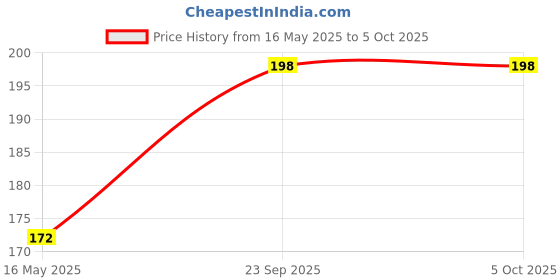amazon.in INFISPACE Unisex Touchscreen Woolen Gloves with Fleece Inside (Pack of 1) Price History Graph from 16 May 2025 to 4 Oct 2025