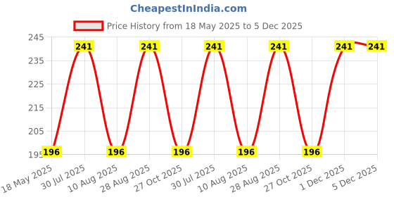 amazon.in infispace Unisex Velvet Over Knee Winter Fleece Fur Leg Warmer (Pack of 1 Pair) infispace Price History Graph from 18 May 2025 to 5 Dec 2025