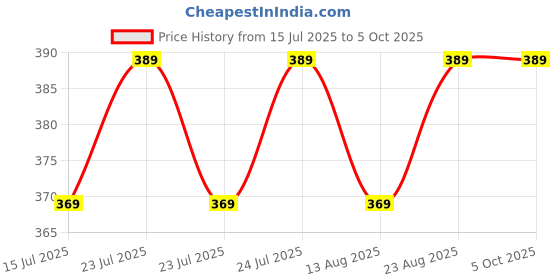 amazon.in infispace Winters Girl's Thermal Army Camouflage with Thick Fur Layer Inside infispace Price History Graph from 15 Jul 2025 to 4 Oct 2025