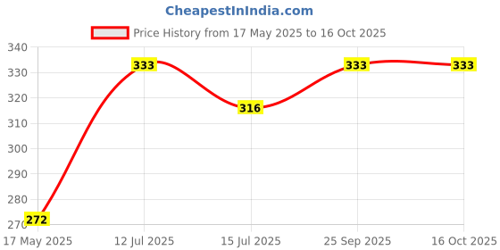 amazon.in infispace Winters Rabbit Ear Muffs/Ear Warmer & Hair Accessory (Specially for Animal Lovers) infispace Price History Graph from 17 May 2025 to 15 Oct 2025