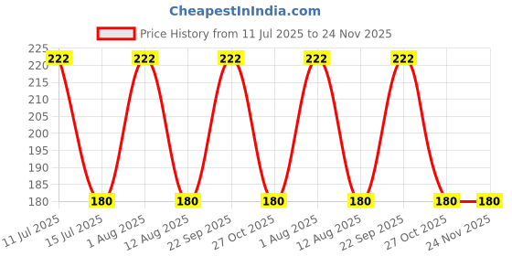 amazon.in infispace Women Mutlicolor Ultra-Thin Transparent Short Ankle Length Socks infispace Price History Graph from 11 Jul 2025 to 23 Nov 2025