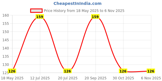 amazon.in infispace Women Thigh High Nylon Socks Pack of 1 SHAD3-1046 Black infispace Price History Graph from 18 May 2025 to 6 Nov 2025