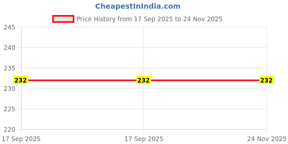 amazon.in infispace Women's Cotton Bucket Hat with Sun Protection| Summer Beach Sun Cap Packable Fisherman Cap for Travel Outdoor Hiking infispace Price History Graph from 17 Sep 2025 to 24 Nov 2025