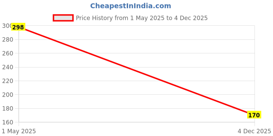 amazon.in infispace Women's Polyester Long RainCoat Pocho Barsaati with Adjustable Cap and Cover infispace Price History Graph from 1 May 2025 to 4 Dec 2025