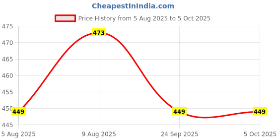 amazon.in infispace Women's Polyester Long RainCoat Pocho Barsaati with Adjustable Cap and Cover infispace Price History Graph from 5 Aug 2025 to 5 Oct 2025