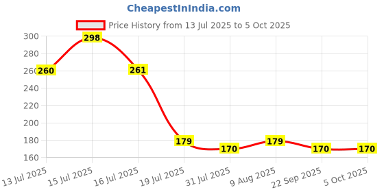 amazon.in infispace Women's Polyester Long RainCoat Pocho Barsaati with Adjustable Cap and Cover infispace Price History Graph from 13 Jul 2025 to 5 Oct 2025