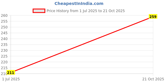 amazon.in infispace Women's Ultra-Warm Woolen Cap with Neck Warmer- Grey infispace Price History Graph from 1 Jul 2025 to 21 Oct 2025