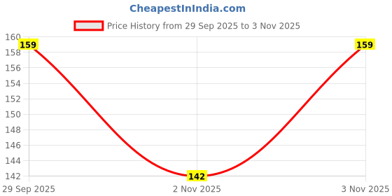amazon.in Infispace® Chrome Gold Number Cake Candle for Birthday/Anniversary (5) Price History Graph from 29 Sep 2025 to 3 Nov 2025