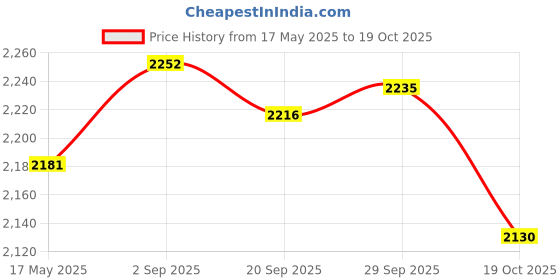 amazon.in Inflatable Air Lounger Sofa Portable Beach Chair for Traveling Garden Summer Orange Price History Graph from 17 May 2025 to 19 Oct 2025