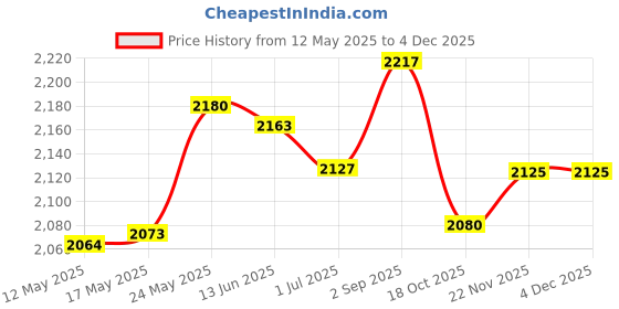 amazon.in Inflatable Air Lounger Sofa Portable Beach Chair for Traveling Garden Summer Orange Price History Graph from 12 May 2025 to 2 Dec 2025