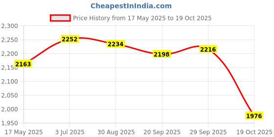 amazon.in Inflatable Air Lounger Sofa Portable Beach Chair for Traveling Garden Summer Rose Red Price History Graph from 17 May 2025 to 19 Oct 2025