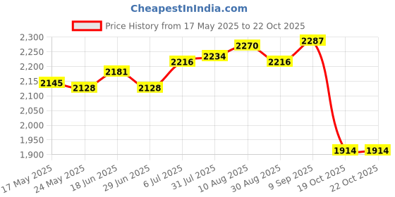 amazon.in Inflatable Air Lounger Sofa Portable Beach Chair for Traveling Garden Summer Rose Red Price History Graph from 17 May 2025 to 19 Oct 2025