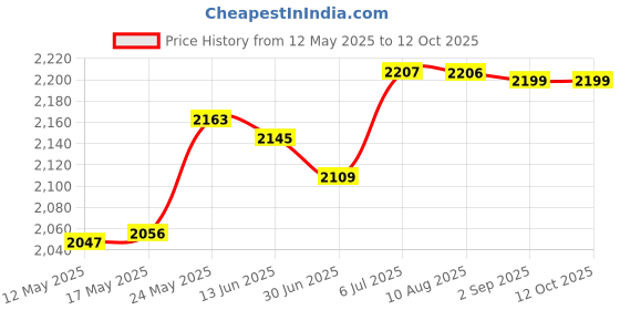 amazon.in Inflatable Air Lounger Sofa Portable Beach Chair for Traveling Garden Summer Rose Red Price History Graph from 12 May 2025 to 12 Oct 2025
