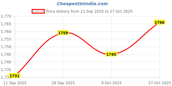 amazon.in velura Inflatable Beach Tote Bag Beach Basket Waterproof PVC Handbag for Gym Market Green Orange|1X Beach Tote |Women's Handbags & Bags| Womens Handbags & Bags|Clothing, Shoes & Accessories velura Price History Graph from 11 Sep 2025 to 27 Oct 2025