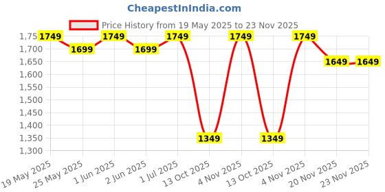 amazon.in Inflatable Bed, Memory Foam Cooling Gel Orthopedic Neck Support Contour Pillow (21x14x4 Inches, White and Blue) | Car | Cream | Memory Foam Price History Graph from 19 May 2025 to 22 Nov 2025