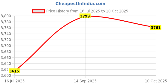 amazon.in Inflatable Black Whale with Net Hammock Swimming Deck Chair with Backrest Floating Bed Price History Graph from 16 Jul 2025 to 10 Oct 2025
