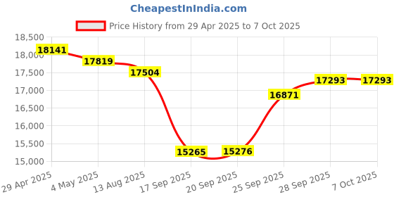 amazon.in Inflatable Boat Fish Finder Mount/Inflatable Boat Transducer Bracket/Inflatable Boat Sonar Transducer Mount Price History Graph from 29 Apr 2025 to 7 Oct 2025