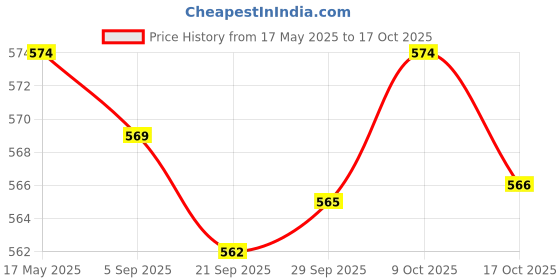 amazon.in myaddiction Inflatable Bra Insert Pads Push Up Breast Enhancers Invisible Clothing Shoes & Accessories | Womens Clothing | Intimates & Sleep | Breast Forms Enhancers myaddiction Price History Graph from 17 May 2025 to 17 Oct 2025