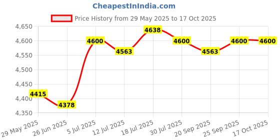 amazon.in club bollywood Inflatable Chair Inflatable Sofa for Living Room Swimming Pools Reading Room Red|Home & Garden |1 Set Inflatable Chair club bollywood Price History Graph from 29 May 2025 to 17 Oct 2025