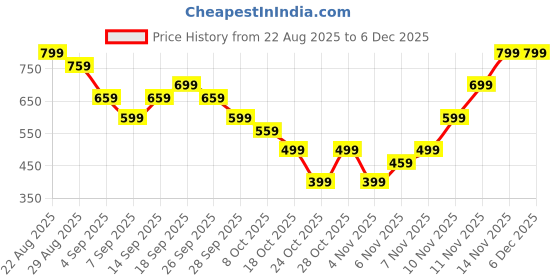 amazon.in Inflatable Chair, Seat for Boys and Girls Aged 6-12 Months, Portable Indoor and Outdoor Seats, Lightweight and Easy to Store, Study Sofa for Sitting Price History Graph from 22 Aug 2025 to 5 Dec 2025