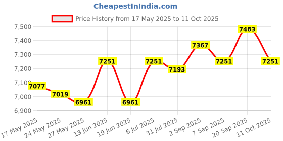 amazon.in Inflatable Chair Sofa PVC Soft Folding Lazy Sofa for Home Bed Indoor Outdoor Pink Price History Graph from 17 May 2025 to 11 Oct 2025