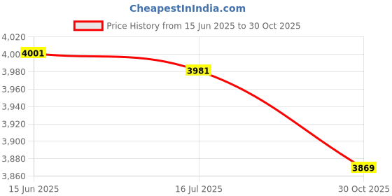 amazon.in Inflatable Couch, 6.1ft Long Storage Bag Easy Inflation Portable Widely Used Inflatable Sofa for Travel (Black and Blue) Price History Graph from 15 Jun 2025 to 30 Oct 2025