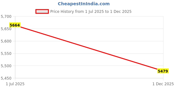 amazon.in Inflatable Couch Flocking Air Sofa Simple Inflatable Chair for Living Room Bedroom Reading Room Office Balcony Travel Premium Flocking (Grey) Price History Graph from 1 Jul 2025 to 1 Dec 2025