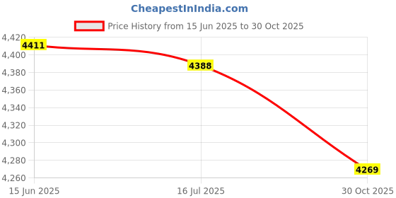 amazon.in Inflatable Couch, Portable 2.3ft Wide Widely Used 6.1ft Long Oxford Fabric Inflatable Sofa Easy Inflation for Travel (Black and Green) Price History Graph from 15 Jun 2025 to 30 Oct 2025