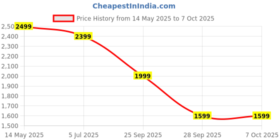 amazon.in Inflatable Deck Chair with Electric Automatic Pump,Lounger Sofa for Indoor, O Inflatable Chair Sofa PVC Soft Folding Lazy Price History Graph from 14 May 2025 to 7 Oct 2025