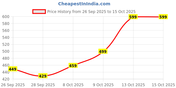 amazon.in kalamkarix Inflatable Ear Plugs, Waterproof Noise-Reducing Ear Plugs for Swimming, Sleeping, Traveling, And Studying, Soft and Comfortable Fit, Blue kalamkarix Price History Graph from 26 Sep 2025 to 14 Oct 2025