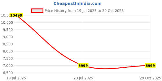 amazon.in Inflatable Family Swimming Pool | (Big Size: 103"x69"x22 Inch), Rectangular Shape | Bath Tub Price History Graph from 19 Jul 2025 to 29 Oct 2025