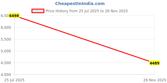 amazon.in Inflatable Kids Punching Bag with Boxing Gloves, 47" High Free Standing Bounce Back Bag for MMA, Karate, Taekwondo and Kick, Gifts for Kids, Boys and Girls Price History Graph from 25 Jul 2025 to 26 Nov 2025