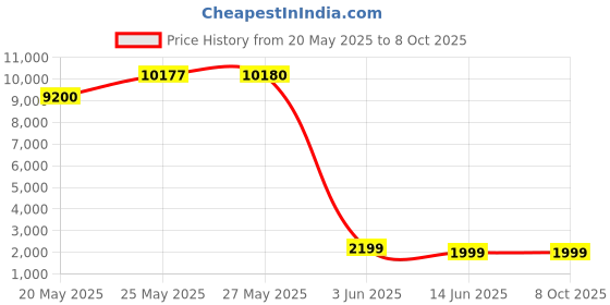 amazon.in Inflatable Leisure Sofa Chair and Footstool Outdoor Folding Lounger Sofa Flocking Lazy Couch (Khaki) Price History Graph from 20 May 2025 to 8 Oct 2025