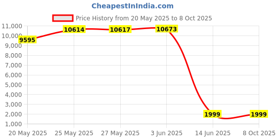 amazon.in Inflatable Leisure Sofa Chair and Footstool Outdoor Folding Lounger Sofa Flocking Lazy Couch (Navy) Price History Graph from 20 May 2025 to 8 Oct 2025