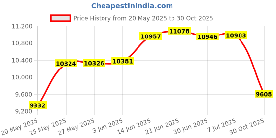 amazon.in Inflatable Leisure Sofa Chair and Footstool Outdoor Folding Lounger Sofa Flocking Lazy Couch (Red) Price History Graph from 20 May 2025 to 30 Oct 2025