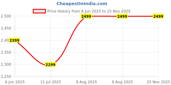 amazon.in Inflatable Lounge Chair, Ergonomic Chaise Design with Neck Support, Grey and Black Price History Graph from 6 Jun 2025 to 24 Nov 2025