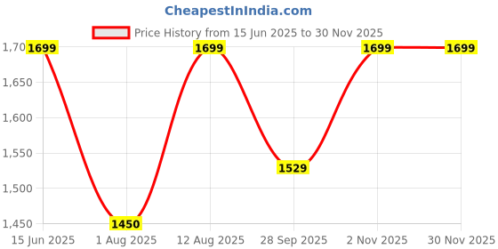 amazon.in shopnetic Inflatable Lounge Chair with Foot Stool for Adults – 2-in-1 Portable Air Sofa with Pump, Lazy Folding Recliner for Indoor & Outdoor Use – Living Room, Bedroom, Office, Camping, Travel – Black & Brown shopnetic Price History Graph from 15 Jun 2025 to 30 Nov 2025