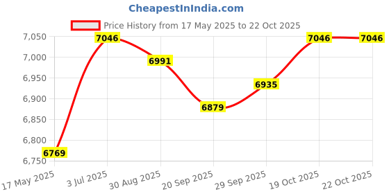 amazon.in Inflatable Lounge Chair with Foot Stool Lazy Sofa for Camping Travel Outdoor Purple Price History Graph from 17 May 2025 to 19 Oct 2025