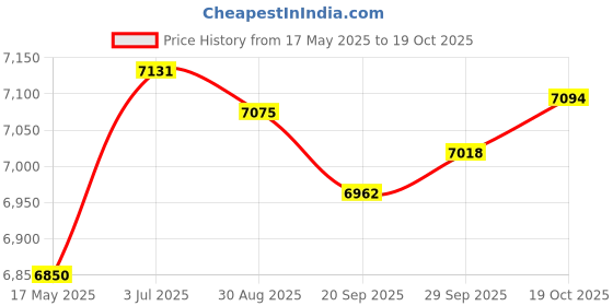 amazon.in Inflatable Lounge Chair with Foot Stool Lazy Sofa for Camping Travel Outdoor Red Price History Graph from 17 May 2025 to 19 Oct 2025