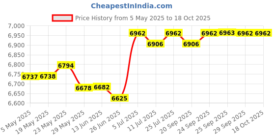 amazon.in Inflatable Lounge Chair with Foot Stool Lazy Sofa for Camping Travel Outdoor Red|Home & Garden | Furniture | Bean Bags & Inflatables|1 Sofa Chair Price History Graph from 5 May 2025 to 17 Oct 2025