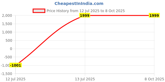 amazon.in Inflatable Lounge Chair with Ottoman – Ergonomic Air Sofa with Footrest for Indoor & Outdoor Use – Flocked Surface, Soft PVC, Portable Air Couch for Gaming, Camping, Reading & Relaxing (Blue & Black) Price History Graph from 12 Jul 2025 to 8 Oct 2025