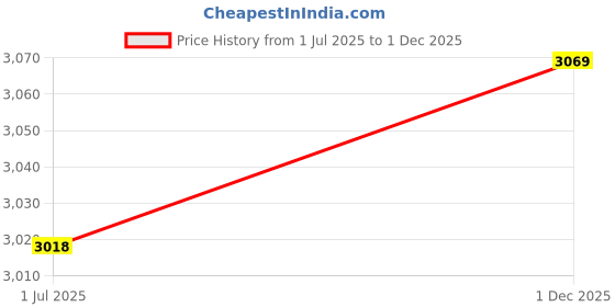 amazon.in Inflatable Lounger Air Sofa, Easy Inflation Inflatable Sofa Foldable Abrasion Resistant Comfortable Portable with Storage Bag for Outdoor (Sky Blue) Price History Graph from 1 Jul 2025 to 1 Dec 2025