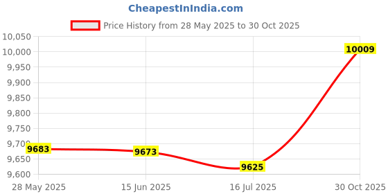 amazon.in Inflatable Lounger Air Sofa, Inflatable Sofa 210T Plaid Easy Inflation with Storage Bag for Children for Hiking (Black Plus Yellow) Price History Graph from 28 May 2025 to 30 Oct 2025