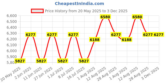 amazon.in loovit Inflatable Lounger Air Sofa -Portable,Water Proof& Anti-Air Leaking Design-Best Air Lounger for Travelling, Camping, Hiking -Perfect for Swimming Pools, Beach Parties, Picnics or Holiday loovit Price History Graph from 20 May 2025 to 2 Dec 2025