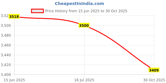 amazon.in Inflatable Lounger Air Sofa, Wear Resistant Easy Inflation Moderate Size Inflatable Couch Ergonomic Comfortable Portable for Camping (Black) Price History Graph from 15 Jun 2025 to 30 Oct 2025