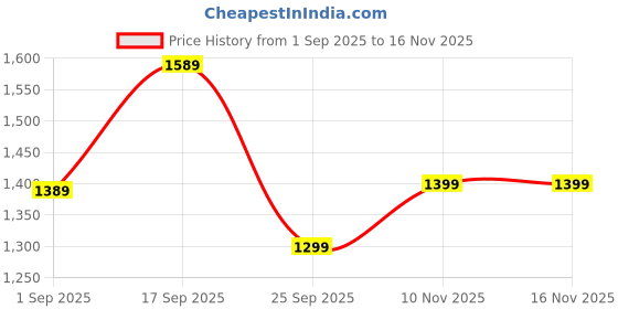 amazon.in Inflatable Lounger Set, 2-in-1 Sofa Chair with Footstool, Portable Outdoor Recliner with Air Pump, Multicolor Price History Graph from 1 Sep 2025 to 15 Nov 2025